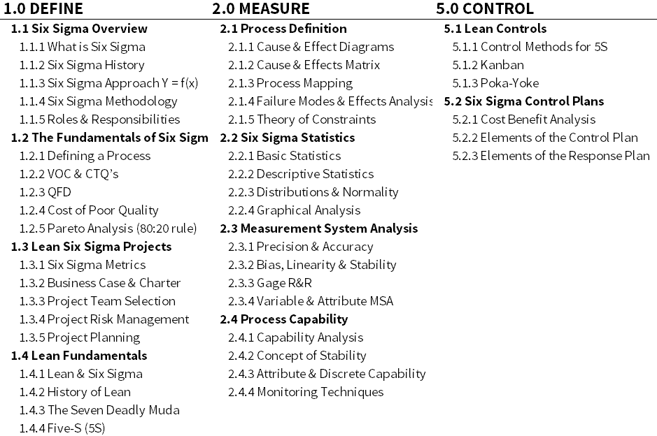 Six Sigma Yellow Belt Certification Curriculum